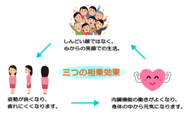 整体での三つの相乗効果